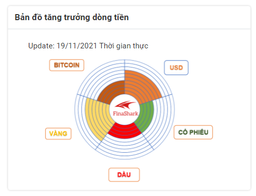 bản đồ tăng trưởng dòng tiền