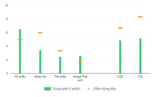 Điểm dòng tiền