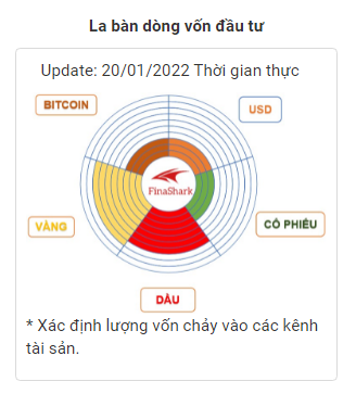 La bàn dòng vốn