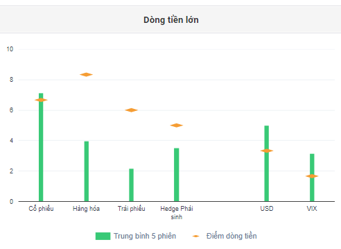 Dòng tiền lớn