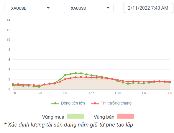 XAUUSD Dòng Tiền 2-11-2022