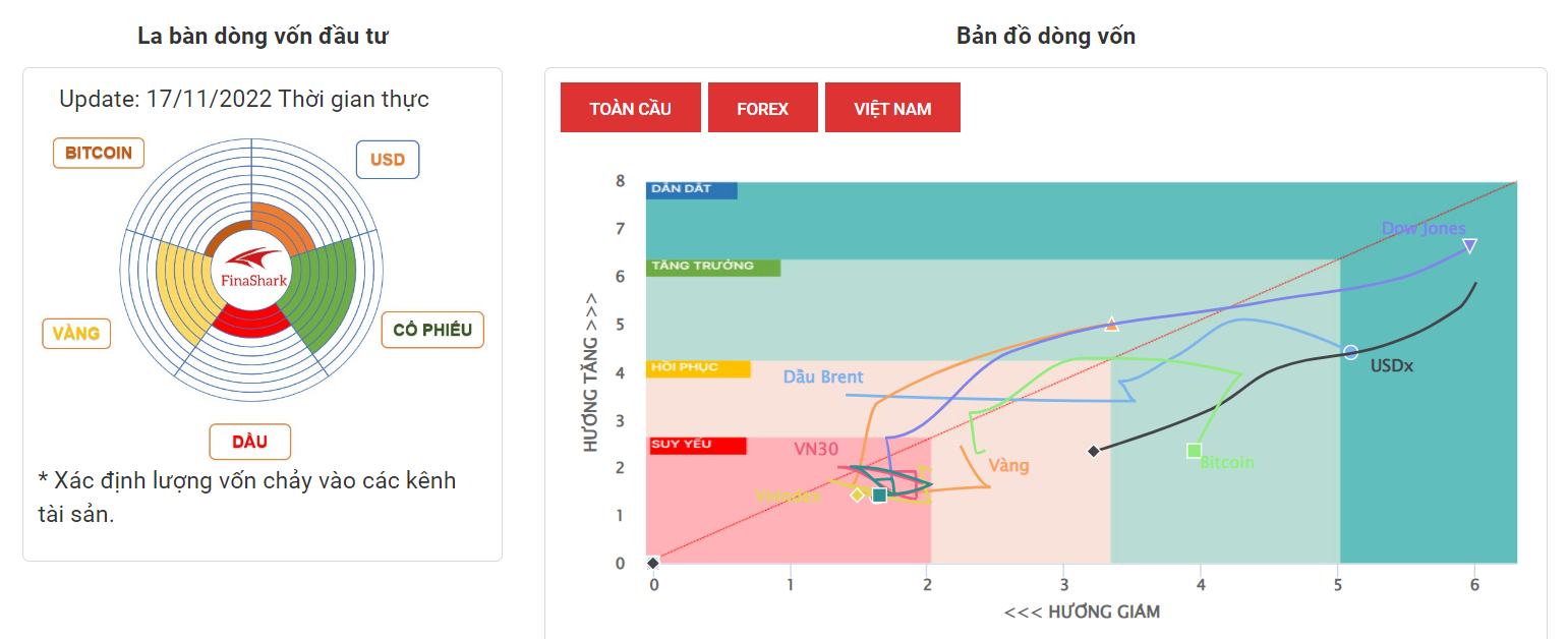 La Bàn Dòng Vốn 17-11-2022