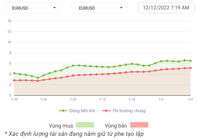 EURUSD Dòng Tiền 12-12-2022