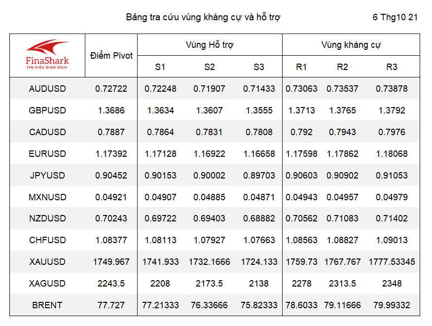 kháng cự hỗ trợ forex 07.10.2021