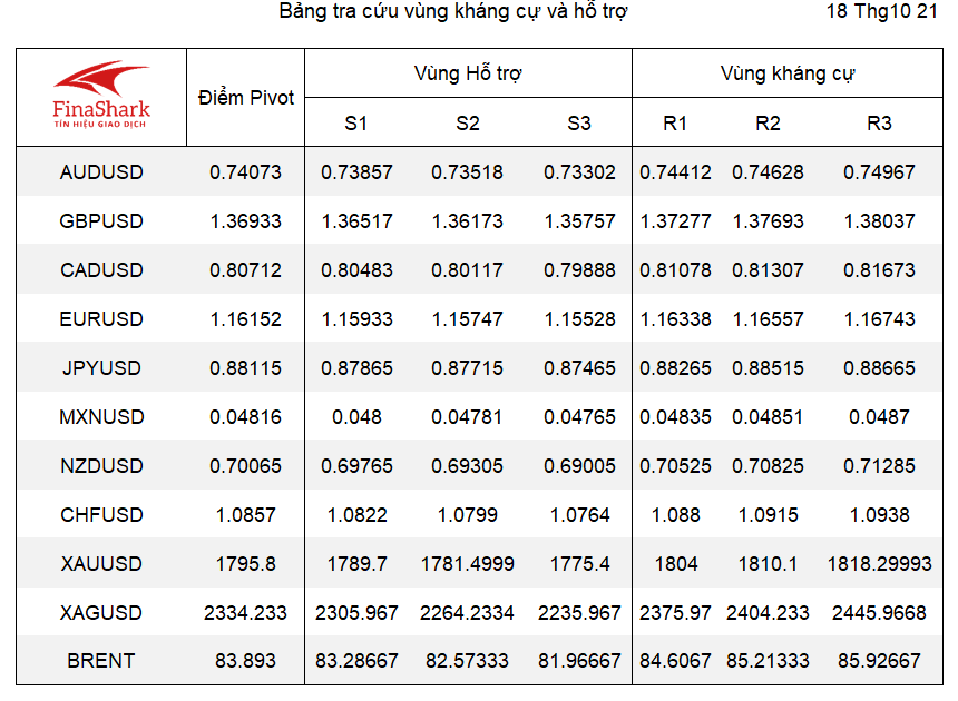 kháng cự hỗ trợ forex 19.10.2021