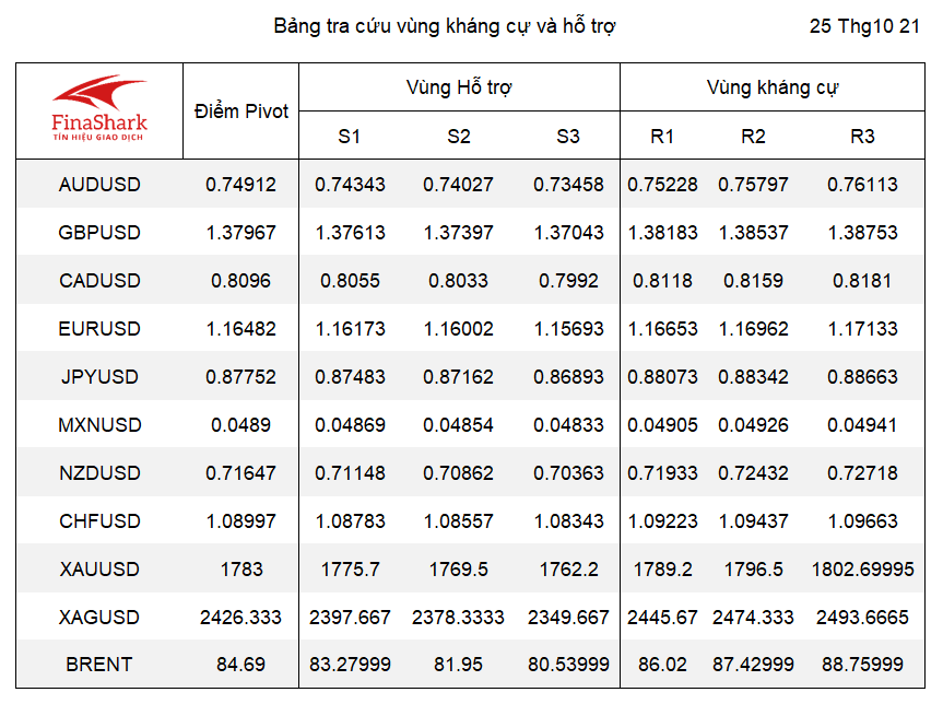 kháng cự hỗ trợ forex 24.05.2021