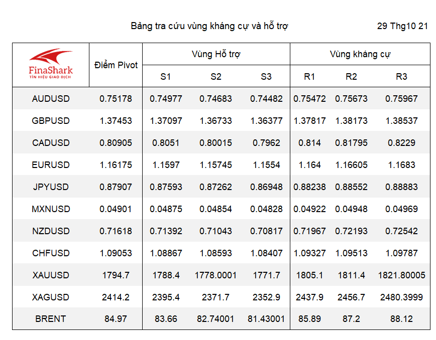 kháng cự hỗ trợ forex 26.05.2021