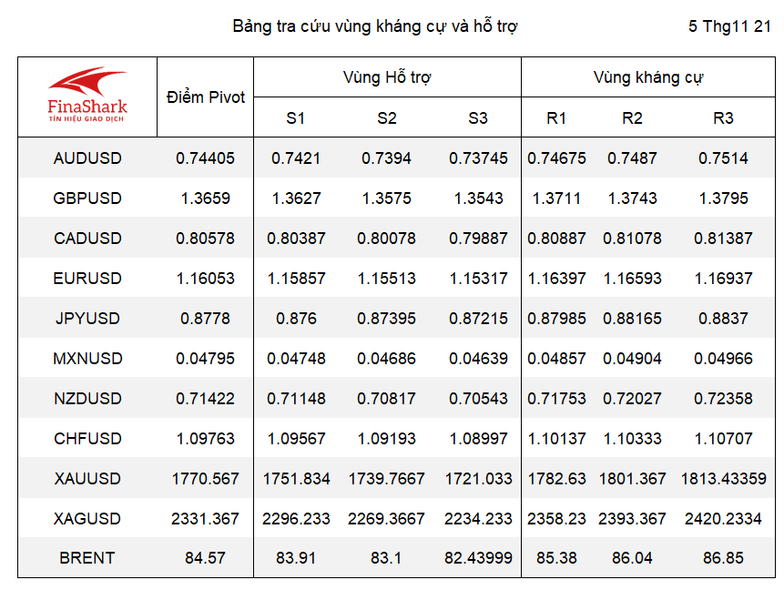 kháng cự hỗ trợ forex 05.11.2021