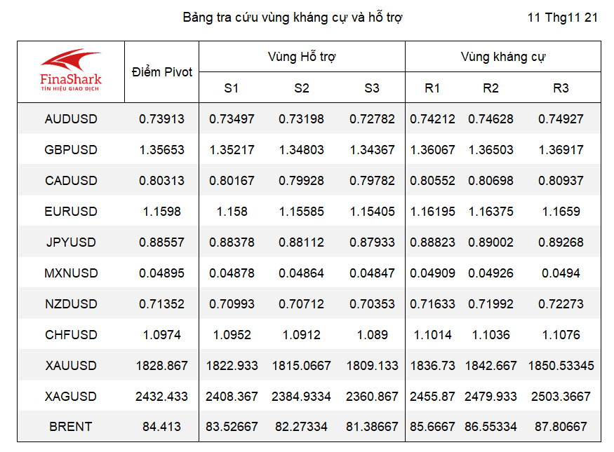 kháng cự hỗ trợ forex 11.11.2021