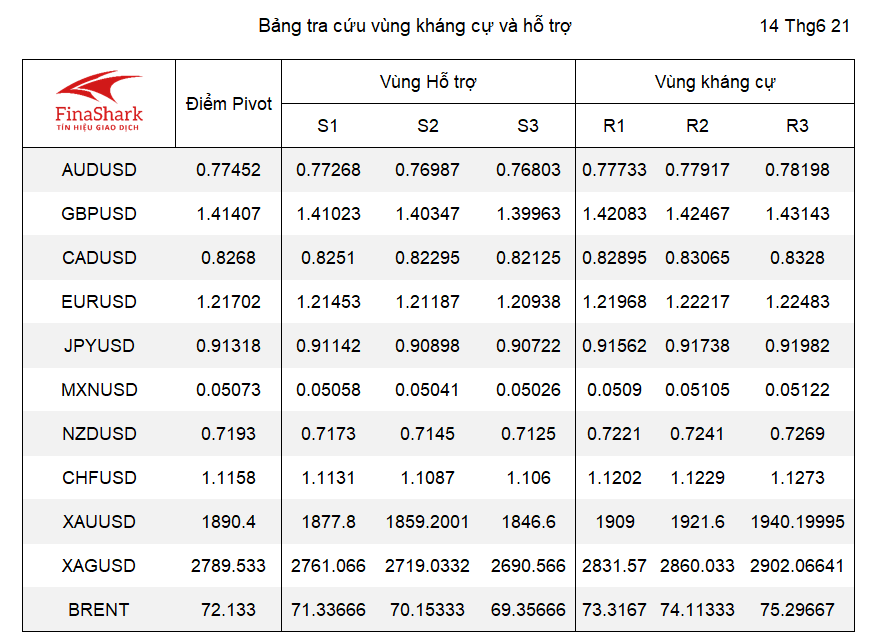 kháng cự hỗ trợ forex 15.06.2021