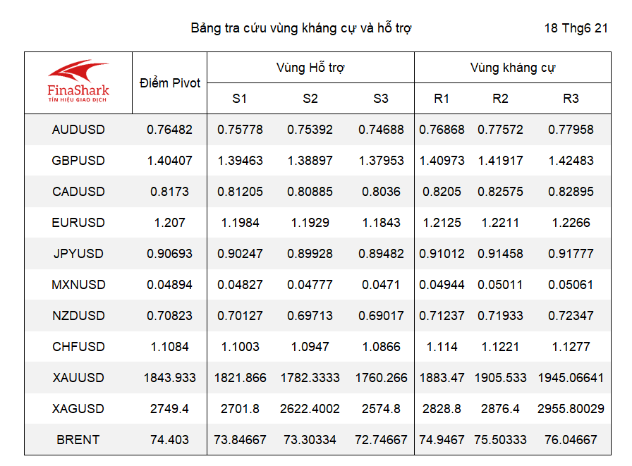 kháng cự hỗ trợ forex 19.06.2021