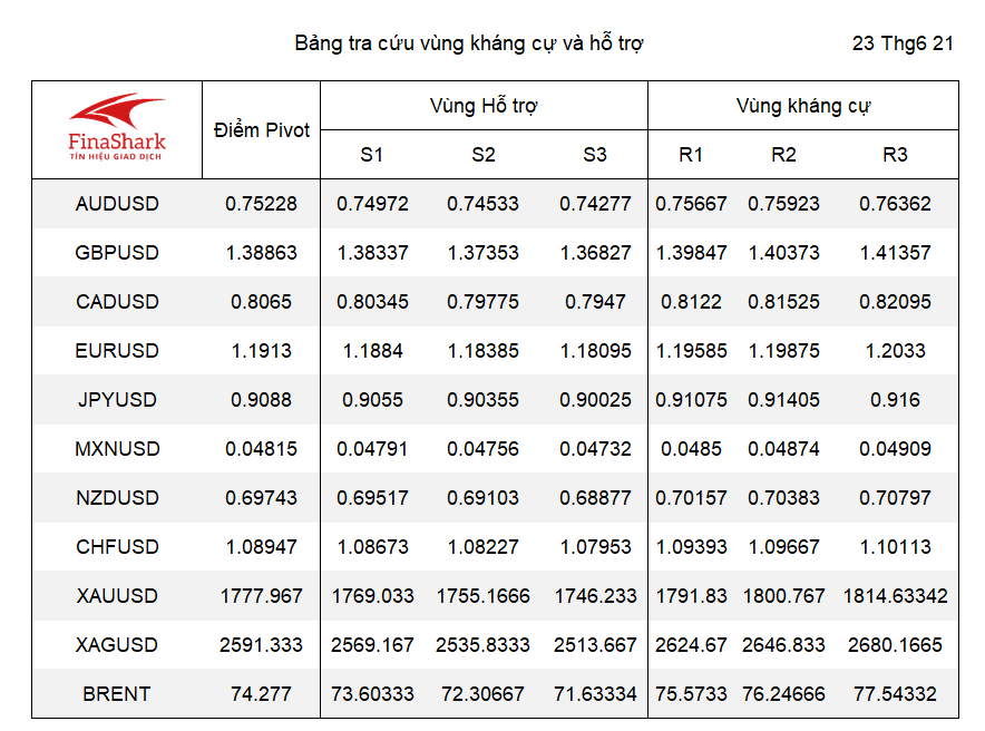 kháng cự hỗ trợ forex 23.06.2021