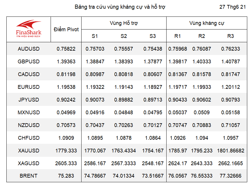 kháng cự hỗ trợ forex 28.06.2021