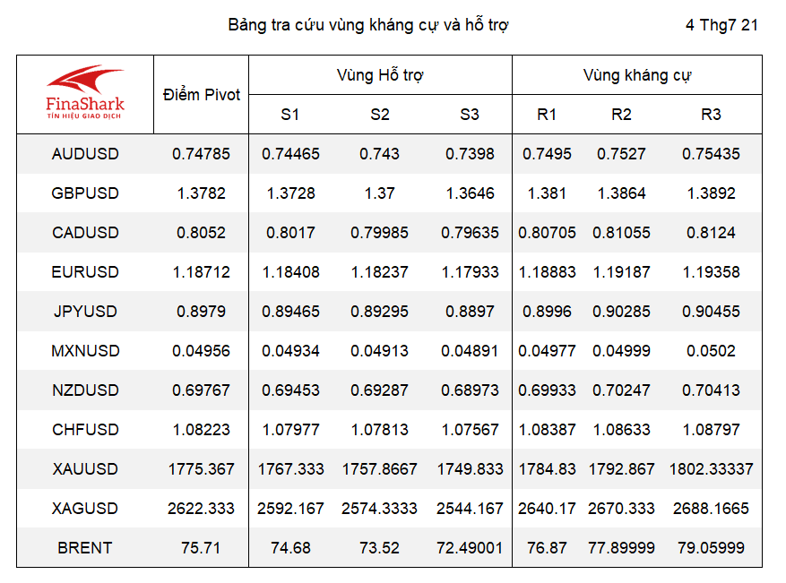 kháng cự hỗ trợ forex 05.07.2021