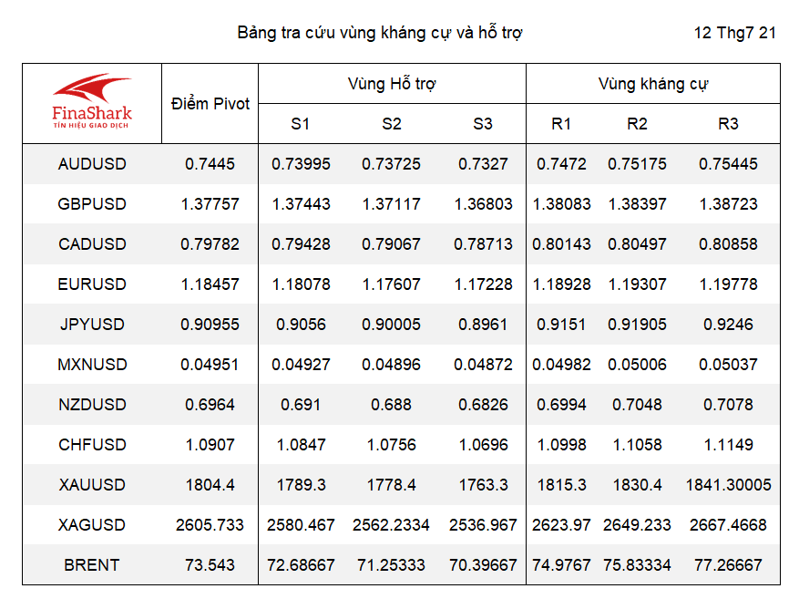 kháng cự hỗ trợ forex 13.07.2021