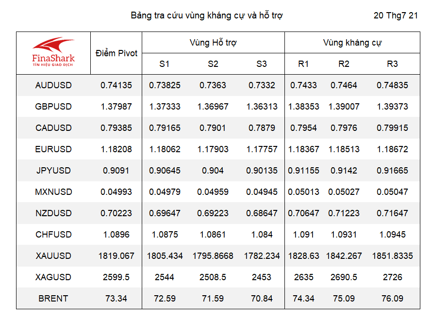 kháng cự hỗ trợ forex 21.07.2021