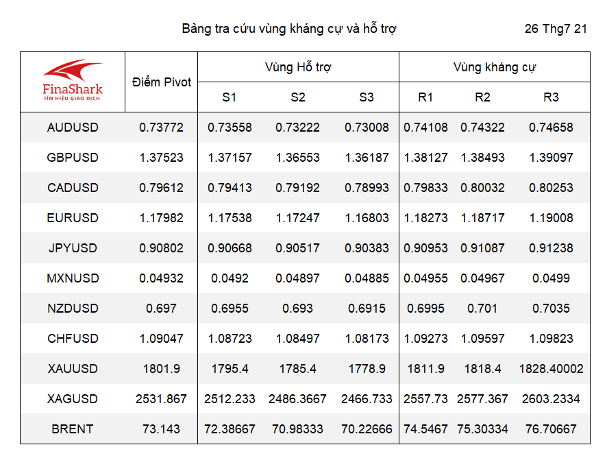 kháng cự hỗ trợ forex 27.07.2021