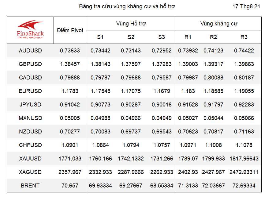 kháng cự hỗ trợ forex 17.08.2021