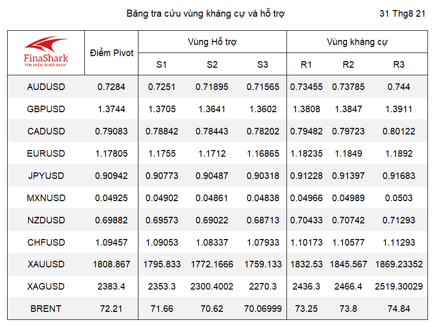 kháng cự hỗ trợ forex 19.04.2021