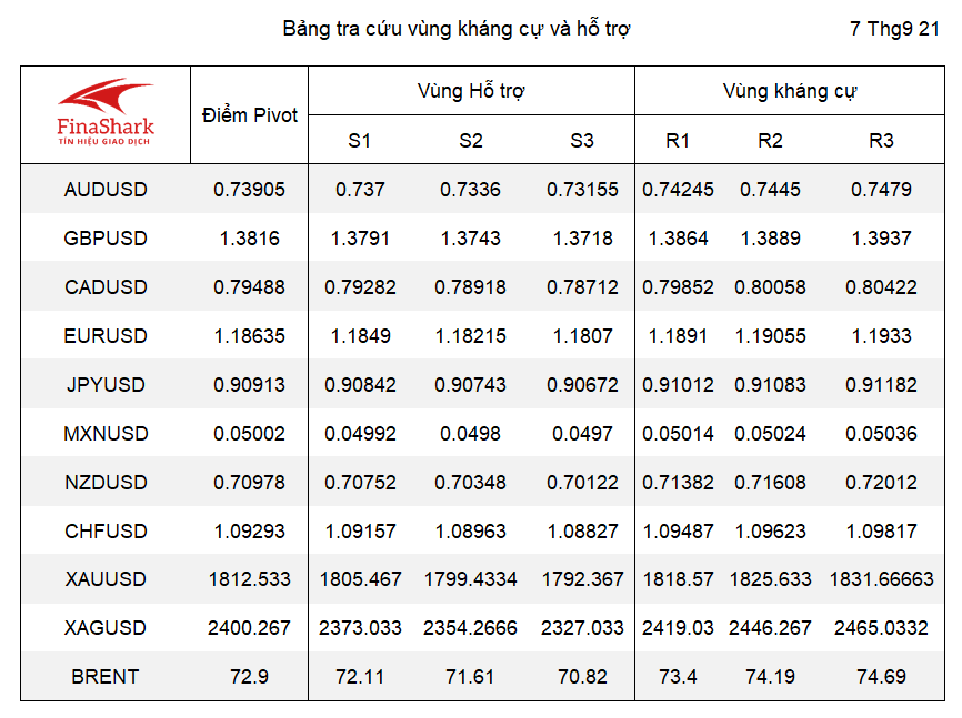 kháng cự hỗ trợ forex 08.09.2021