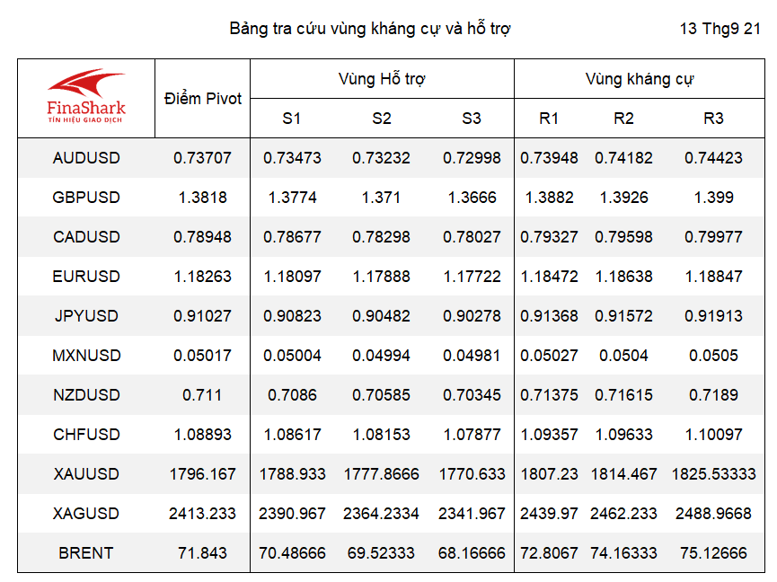 kháng cự hỗ trợ forex 14.09.2021