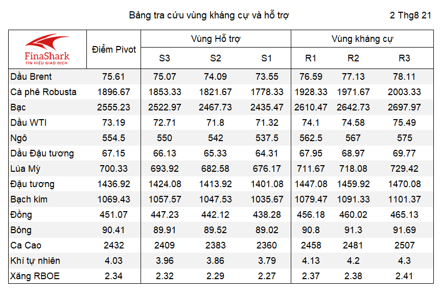 Bảng tra cứu Pivot Point Nông sản 01.04.2021