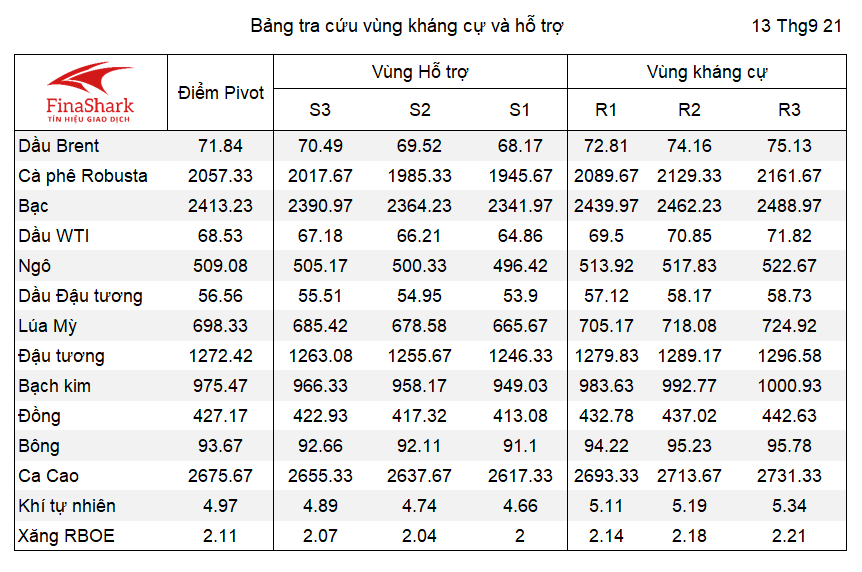 Bảng tra cứu Pivot Point Nông sản 14.09.2021