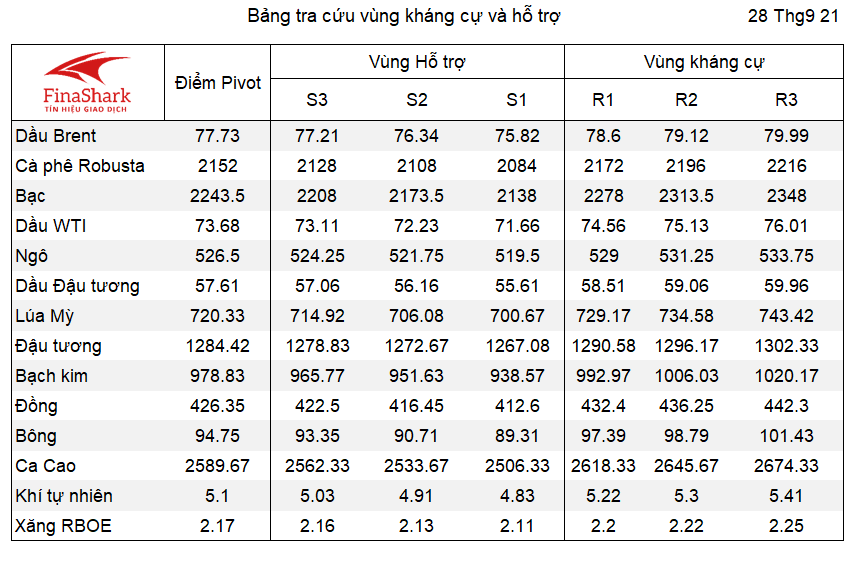 Bảng tra cứu Pivot Point Nông sản 28.09.2021