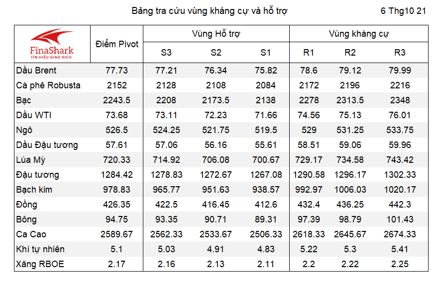 Bảng tra cứu Pivot Point Nông sản 07.10.2021