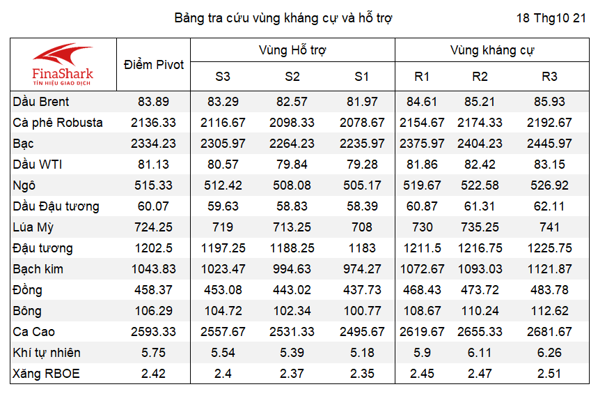 Bảng tra cứu Pivot Point Nông sản 19.10.2021