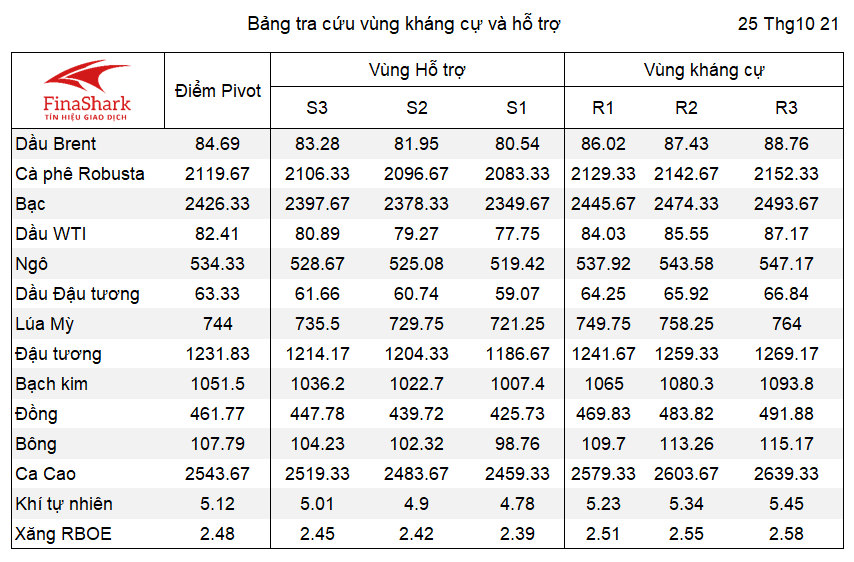 Bảng tra cứu Pivot Point Nông sản 26.10.2021