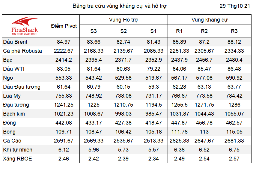 Bảng tra cứu Pivot Point Nông sản 29.10.2021