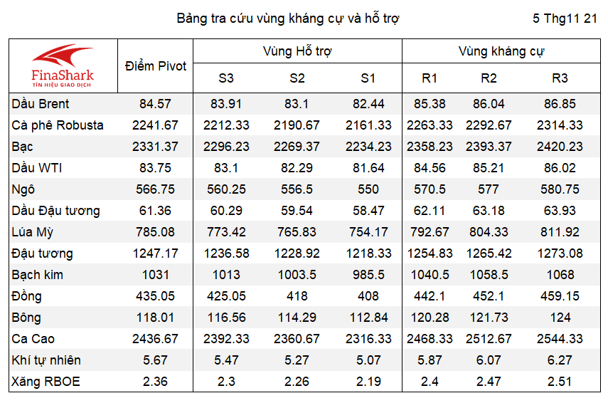 Bảng tra cứu Pivot Point Nông sản 05.11.2021