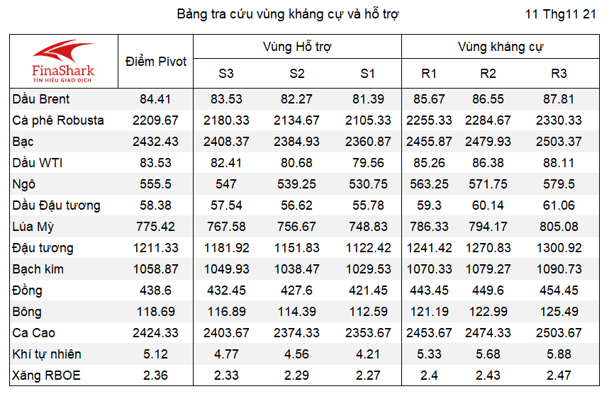 Bảng tra cứu Pivot Point Nông sản 15.06.2021