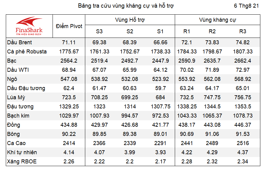 Bảng tra cứu Pivot Point Nông sản 07.04.2021