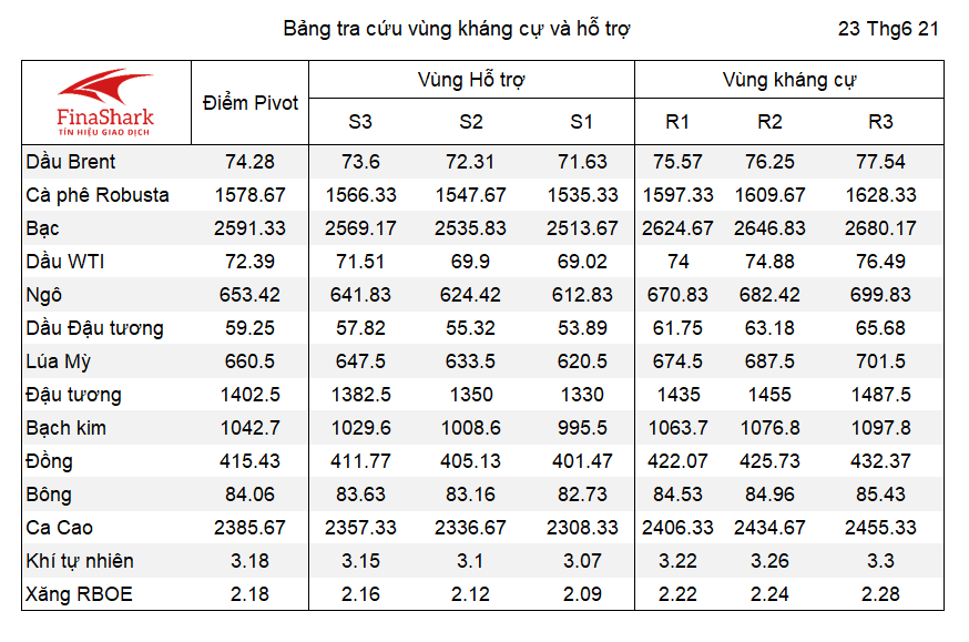 Bảng tra cứu Pivot Point Nông sản 23.06.2021