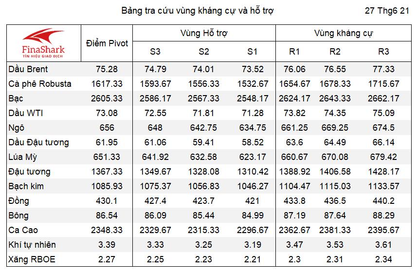 Bảng tra cứu Pivot Point Nông sản 28.06.2021