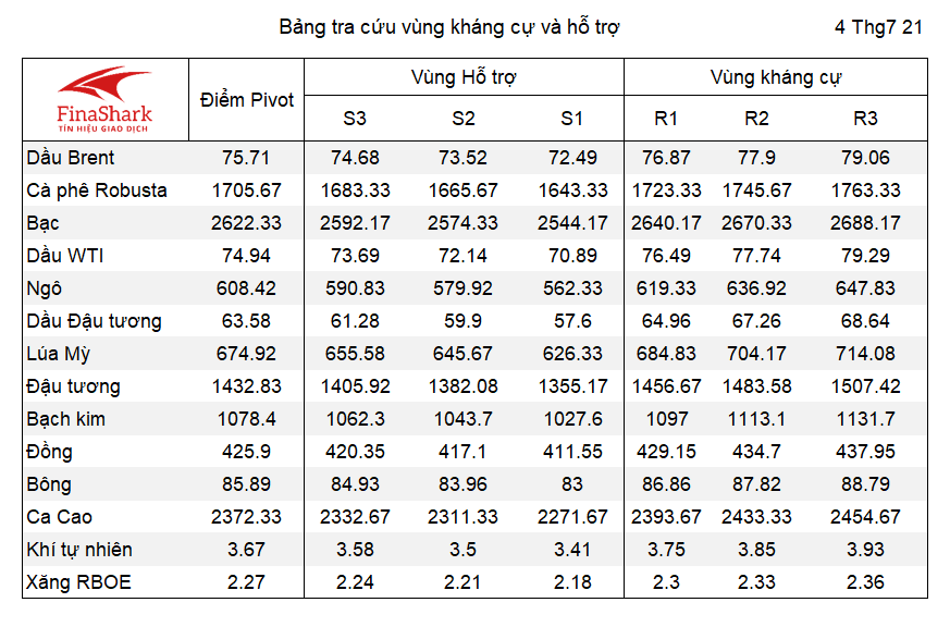 Bảng tra cứu Pivot Point Nông sản 05.07.2021