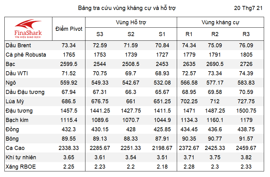 Bảng tra cứu Pivot Point Nông sản 20.07.2021