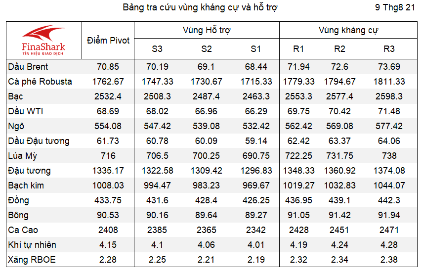 Bảng tra cứu Pivot Point Nông sản 09.04.2021