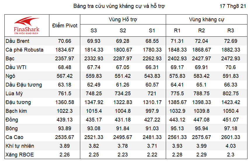 Bảng tra cứu Pivot Point Nông sản 17.08.2021