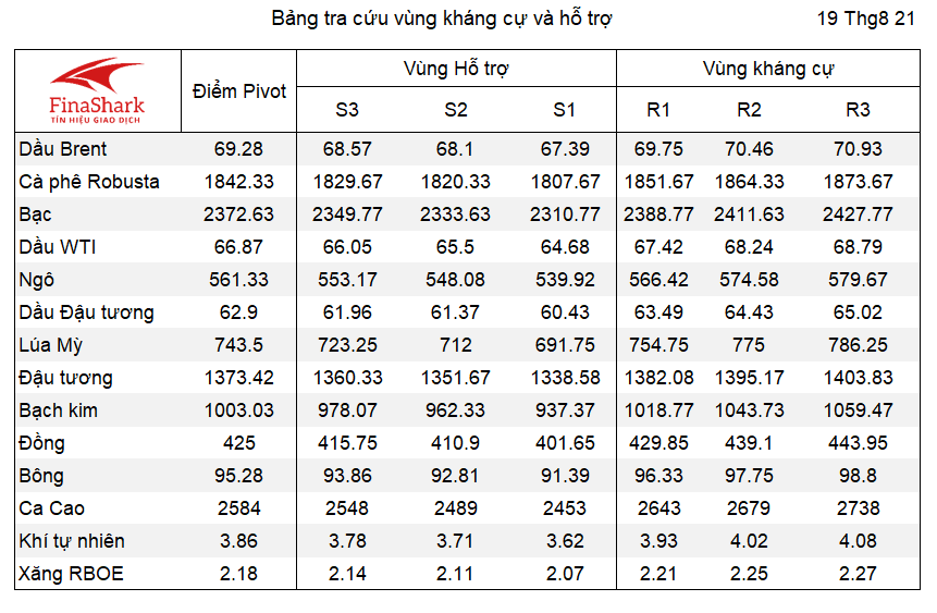 Bảng tra cứu Pivot Point Nông sản 01.06.2021