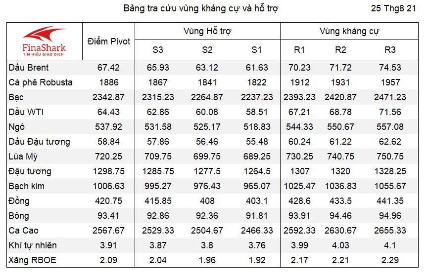 Bảng tra cứu Pivot Point Nông sản 19.04.2021