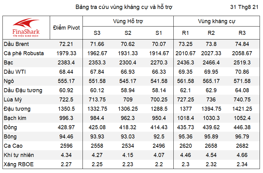 Bảng tra cứu Pivot Point Nông sản 31.08.2021