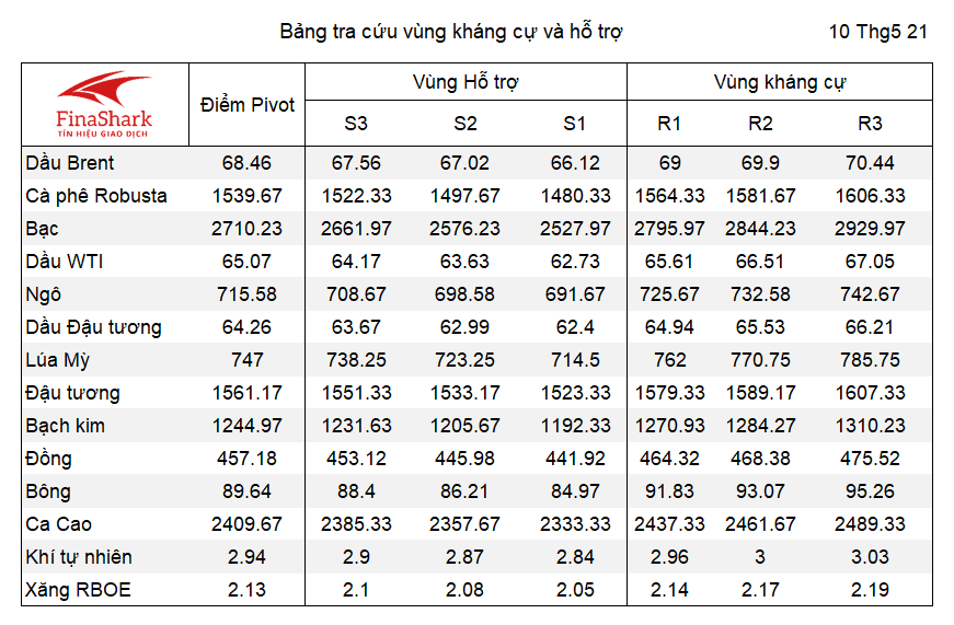 Bảng tra cứu Pivot Point Nông sản 10.05.2021