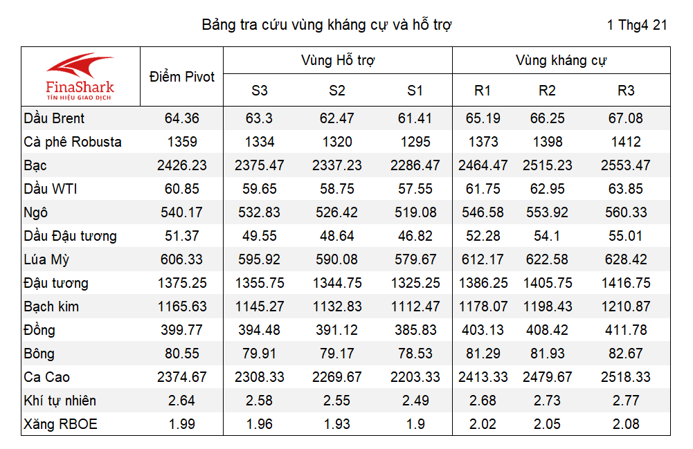 Bảng tra cứu Pivot Point Nông sản 01.04.2021