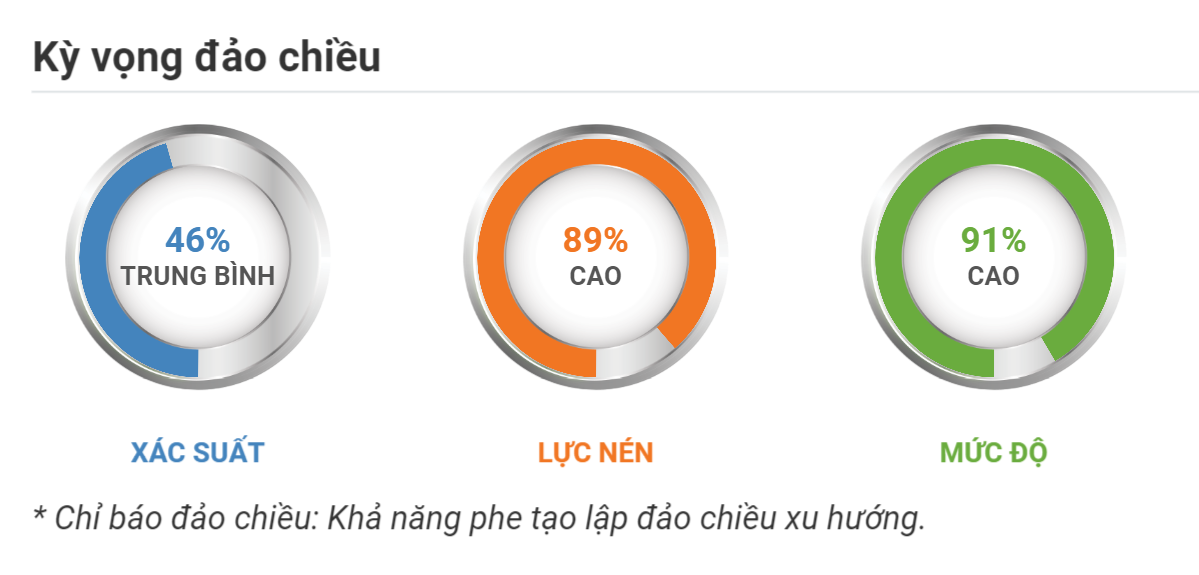 Kỳ vọng đảo chiều BTCUSDT 03.11.2020