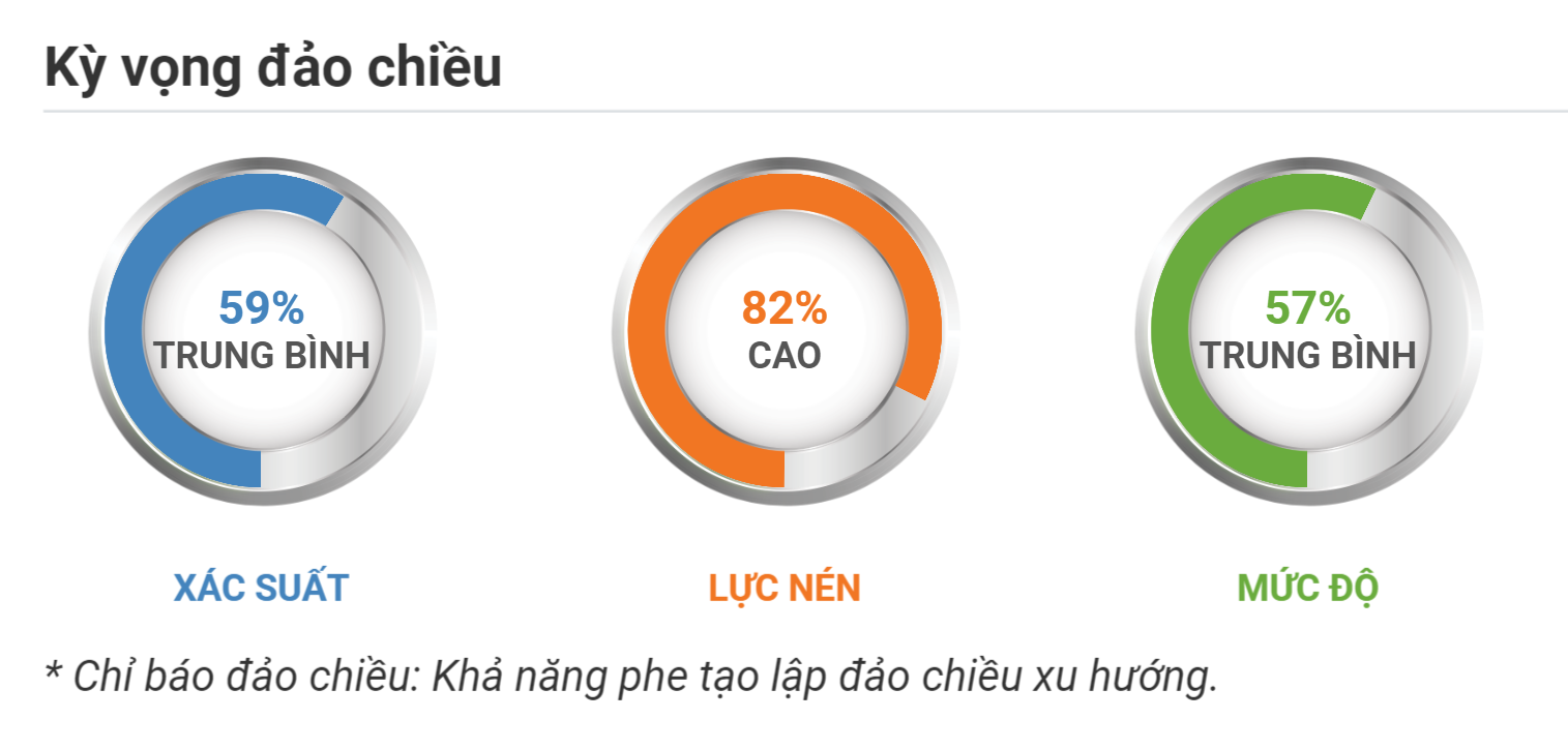 Kỳ vọng đảo chiều Vàng XAUUSD 05.11.2020