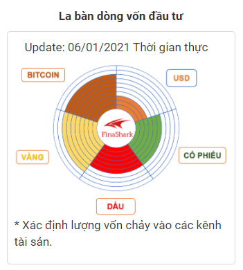 La bàn dòng vốn đầu tư