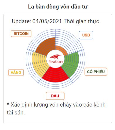 La  bàn dòng vốn đầu tư